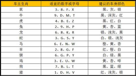 屬雞車牌|十二生肖車牌號碼吉凶數字